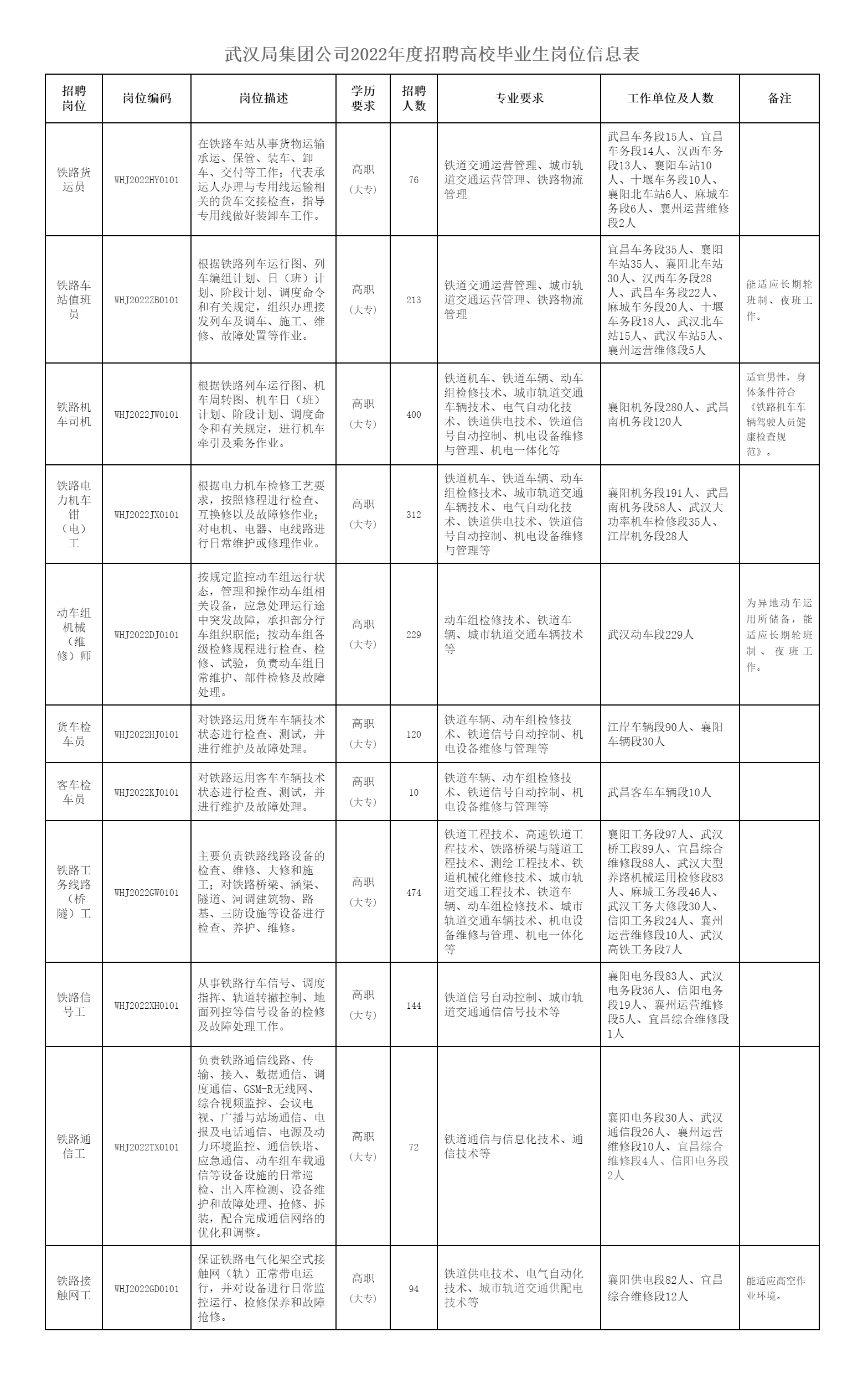 1630550255765492.png 中国铁路武汉局集团有限公司2022年招聘高校毕业生公告(一).png